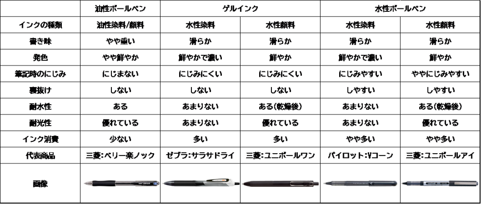 油性インク・水性インク・ゲルインクの違い